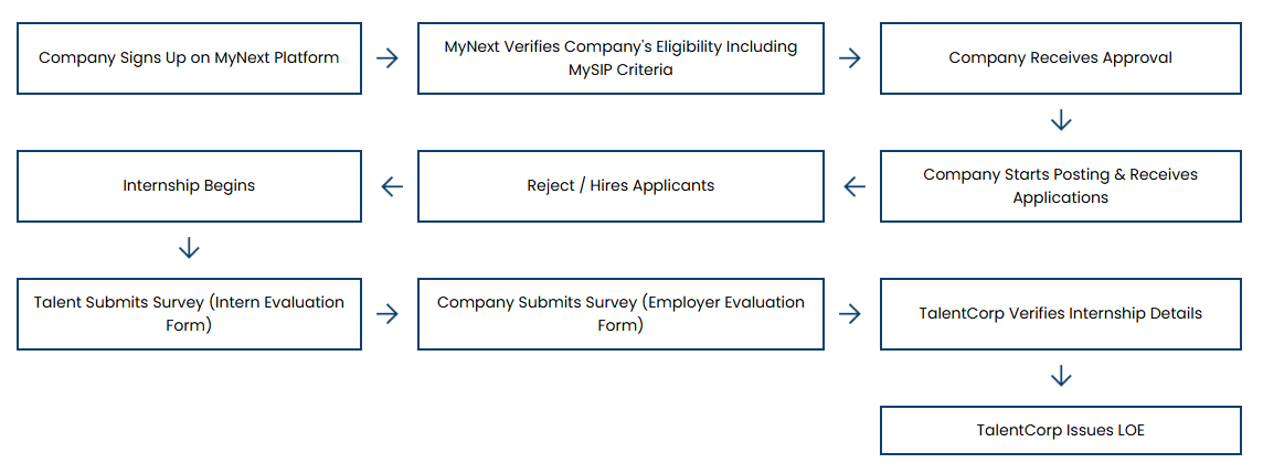 Advertised Internship on MyNext